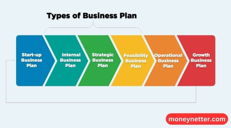 Business Plan in Entrepreneurship | Types of Business Plans